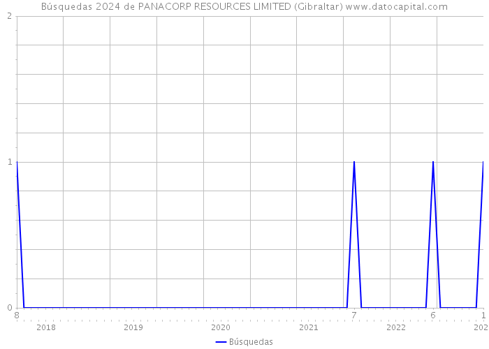 Búsquedas 2024 de PANACORP RESOURCES LIMITED (Gibraltar) 