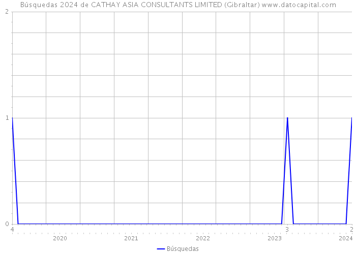 Búsquedas 2024 de CATHAY ASIA CONSULTANTS LIMITED (Gibraltar) 