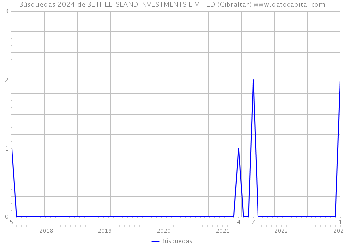 Búsquedas 2024 de BETHEL ISLAND INVESTMENTS LIMITED (Gibraltar) 