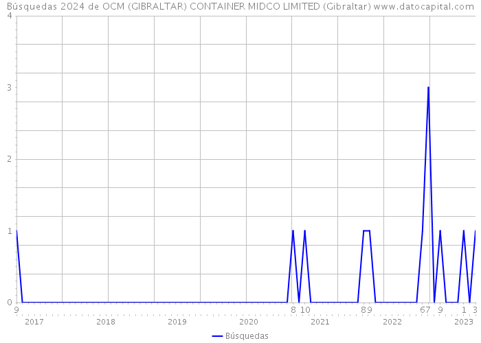 Búsquedas 2024 de OCM (GIBRALTAR) CONTAINER MIDCO LIMITED (Gibraltar) 
