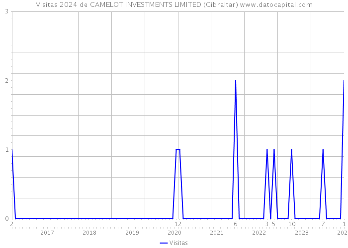 Visitas 2024 de CAMELOT INVESTMENTS LIMITED (Gibraltar) 
