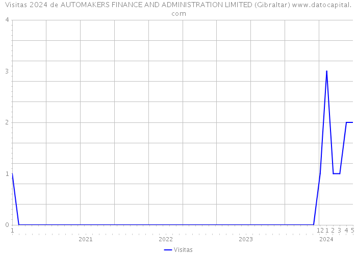 Visitas 2024 de AUTOMAKERS FINANCE AND ADMINISTRATION LIMITED (Gibraltar) 
