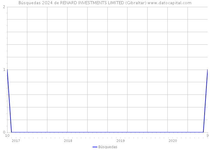 Búsquedas 2024 de RENARD INVESTMENTS LIMITED (Gibraltar) 