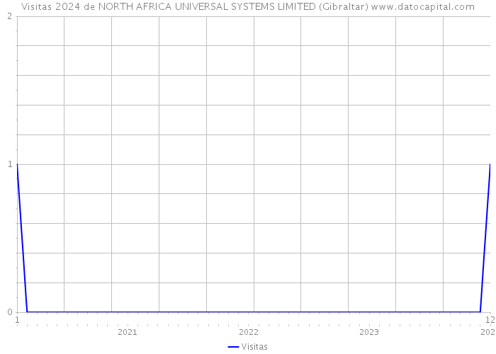 Visitas 2024 de NORTH AFRICA UNIVERSAL SYSTEMS LIMITED (Gibraltar) 