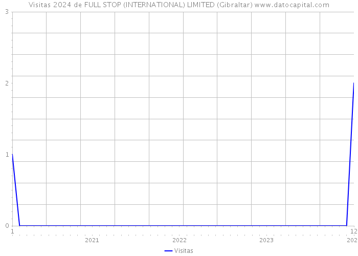 Visitas 2024 de FULL STOP (INTERNATIONAL) LIMITED (Gibraltar) 