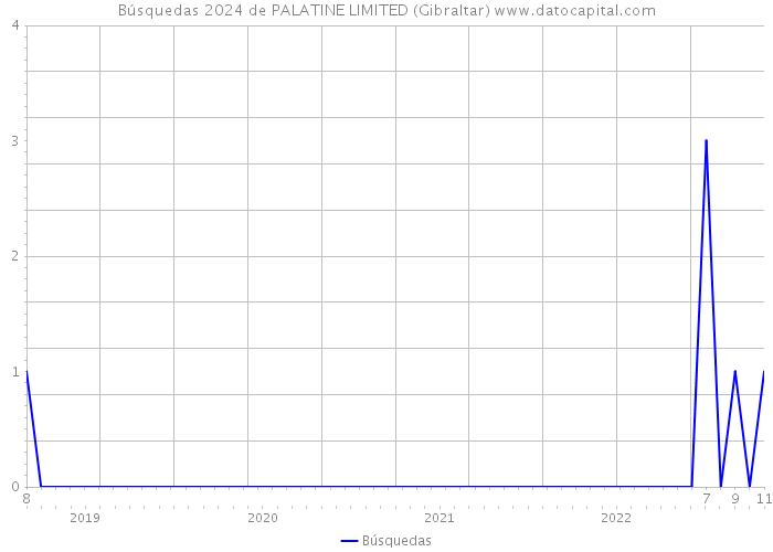 Búsquedas 2024 de PALATINE LIMITED (Gibraltar) 