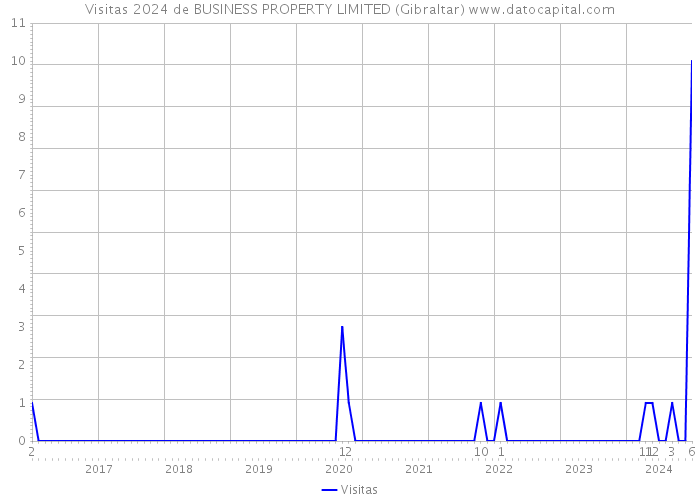 Visitas 2024 de BUSINESS PROPERTY LIMITED (Gibraltar) 