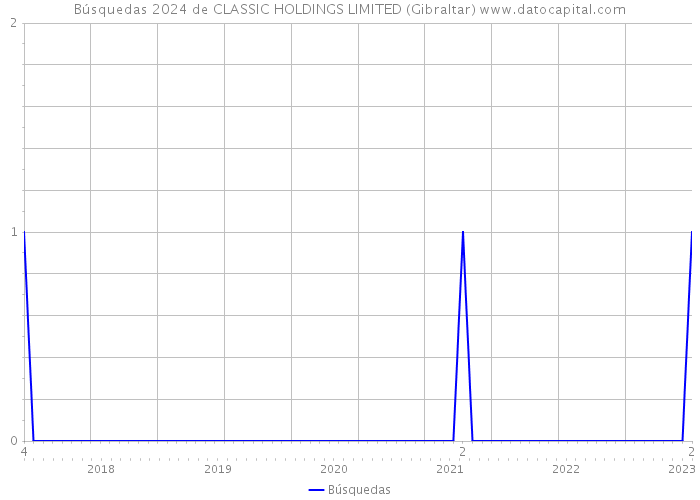 Búsquedas 2024 de CLASSIC HOLDINGS LIMITED (Gibraltar) 