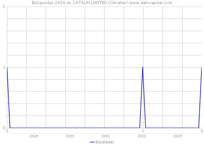 Búsquedas 2024 de CATALIN LIMITED (Gibraltar) 