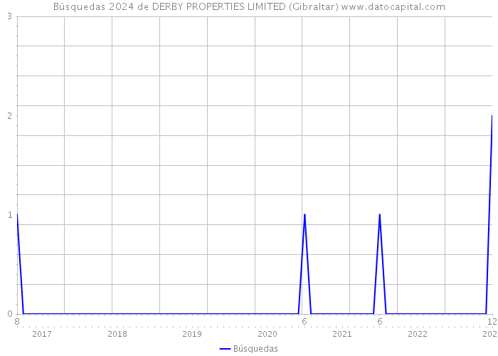 Búsquedas 2024 de DERBY PROPERTIES LIMITED (Gibraltar) 