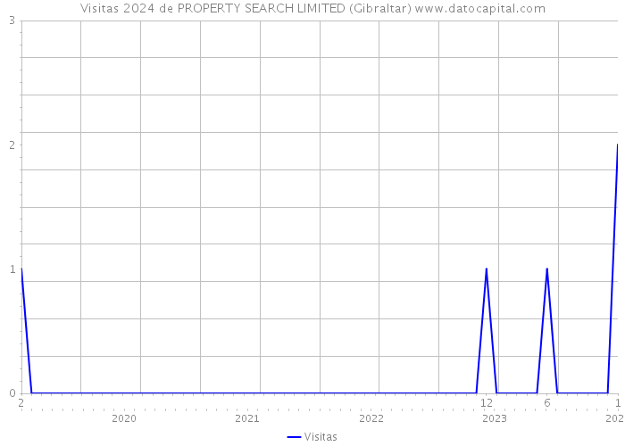 Visitas 2024 de PROPERTY SEARCH LIMITED (Gibraltar) 