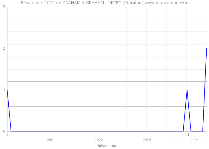 Búsquedas 2024 de GRAHAM & GRAHAM LIMITED (Gibraltar) 