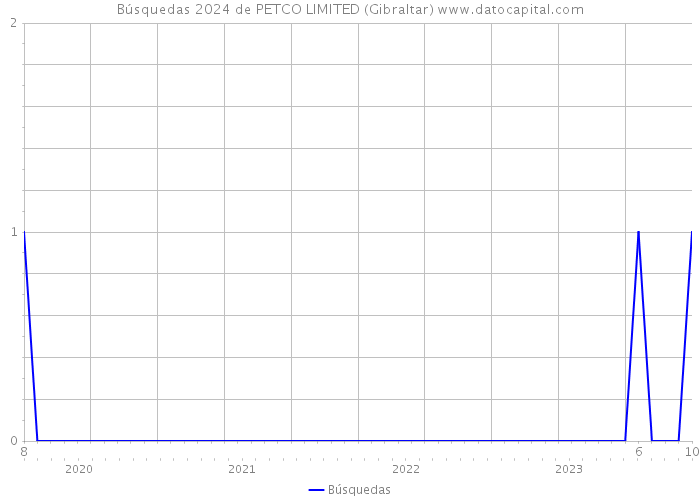 Búsquedas 2024 de PETCO LIMITED (Gibraltar) 