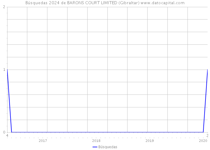Búsquedas 2024 de BARONS COURT LIMITED (Gibraltar) 