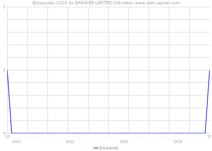 Búsquedas 2024 de SHANKER LIMITED (Gibraltar) 