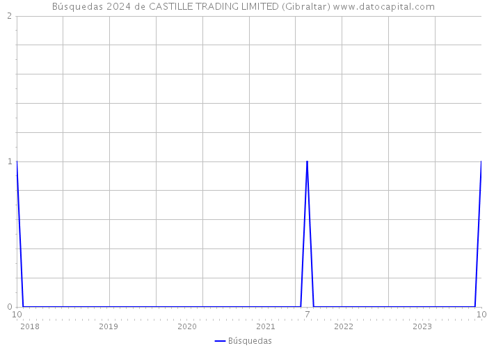 Búsquedas 2024 de CASTILLE TRADING LIMITED (Gibraltar) 