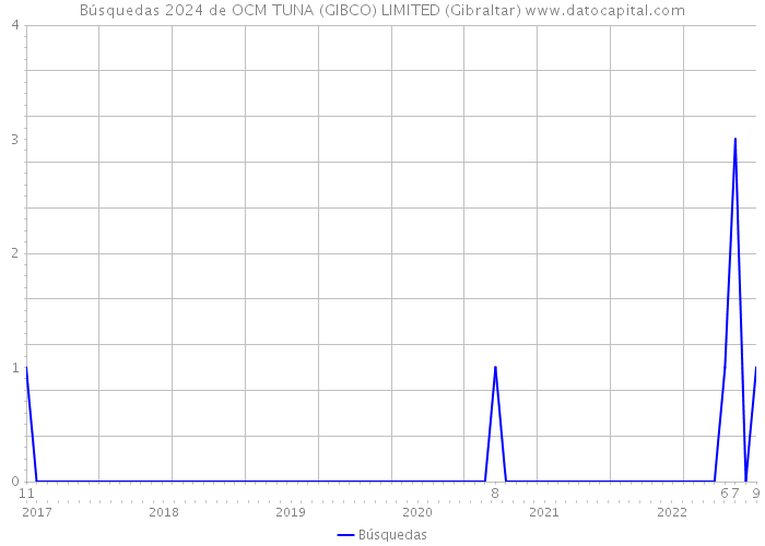 Búsquedas 2024 de OCM TUNA (GIBCO) LIMITED (Gibraltar) 