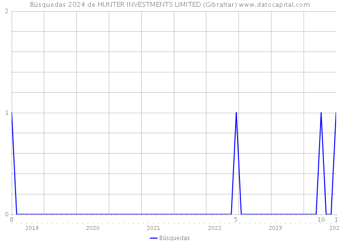 Búsquedas 2024 de HUNTER INVESTMENTS LIMITED (Gibraltar) 