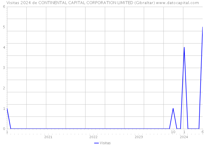 Visitas 2024 de CONTINENTAL CAPITAL CORPORATION LIMITED (Gibraltar) 