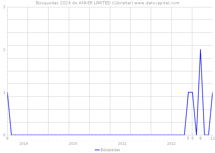Búsquedas 2024 de ANKER LIMITED (Gibraltar) 