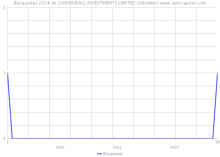 Búsquedas 2024 de CUSHENDALL INVESTMENTS LIMITED (Gibraltar) 