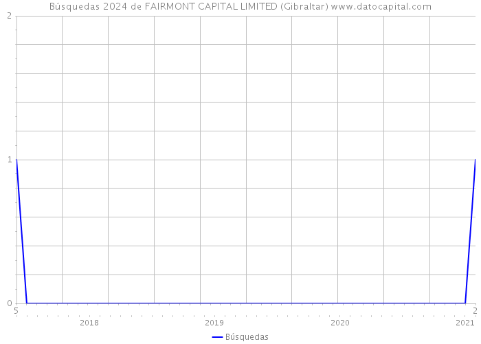 Búsquedas 2024 de FAIRMONT CAPITAL LIMITED (Gibraltar) 