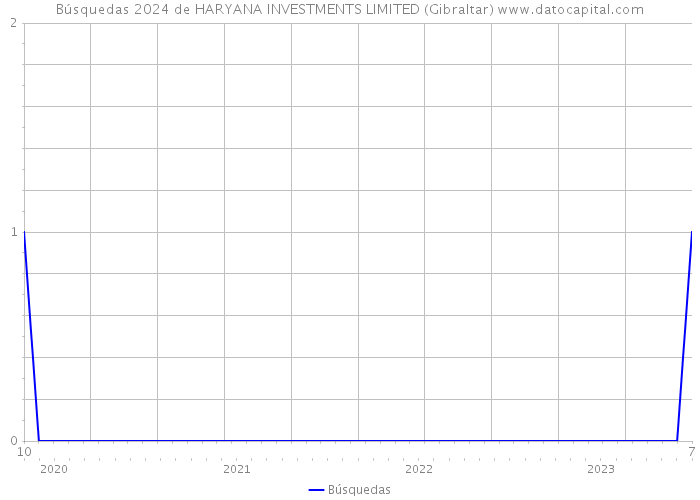 Búsquedas 2024 de HARYANA INVESTMENTS LIMITED (Gibraltar) 