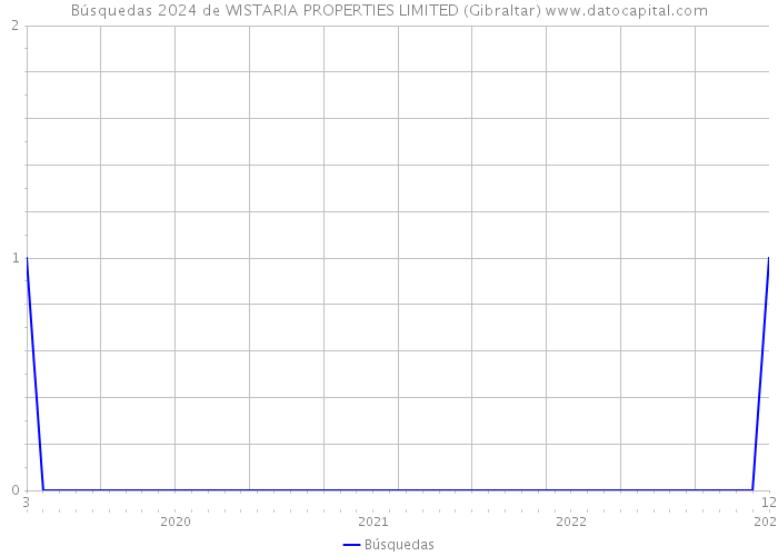 Búsquedas 2024 de WISTARIA PROPERTIES LIMITED (Gibraltar) 