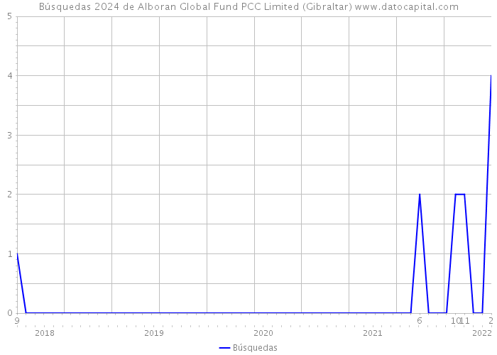 Búsquedas 2024 de Alboran Global Fund PCC Limited (Gibraltar) 
