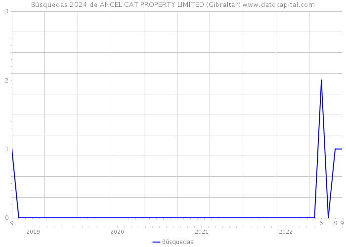 Búsquedas 2024 de ANGEL CAT PROPERTY LIMITED (Gibraltar) 