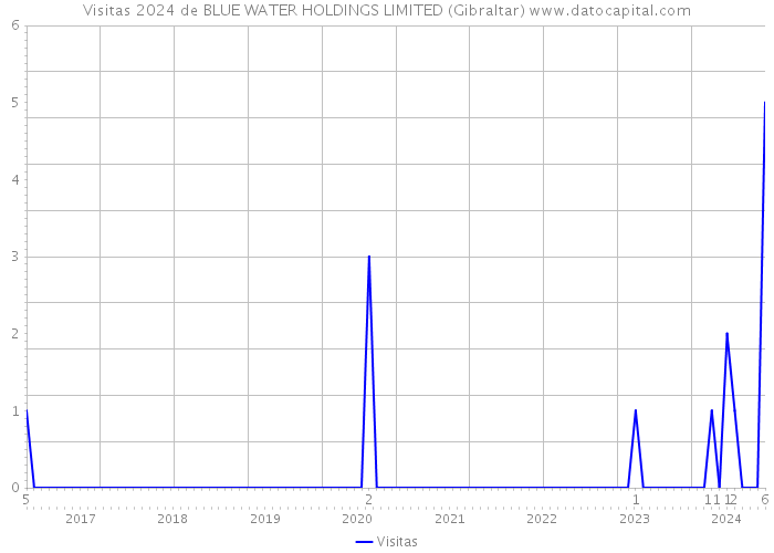 Visitas 2024 de BLUE WATER HOLDINGS LIMITED (Gibraltar) 