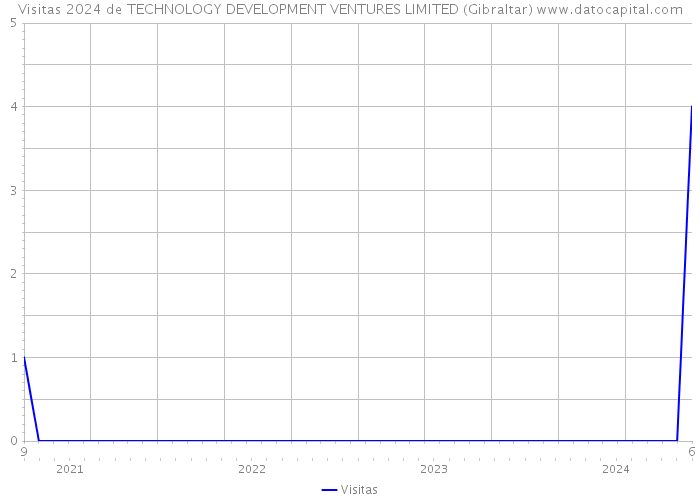 Visitas 2024 de TECHNOLOGY DEVELOPMENT VENTURES LIMITED (Gibraltar) 
