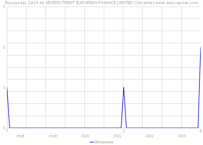 Búsquedas 2024 de SEVERN TRENT EUROPEAN FINANCE LIMITED (Gibraltar) 