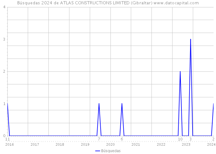 Búsquedas 2024 de ATLAS CONSTRUCTIONS LIMITED (Gibraltar) 
