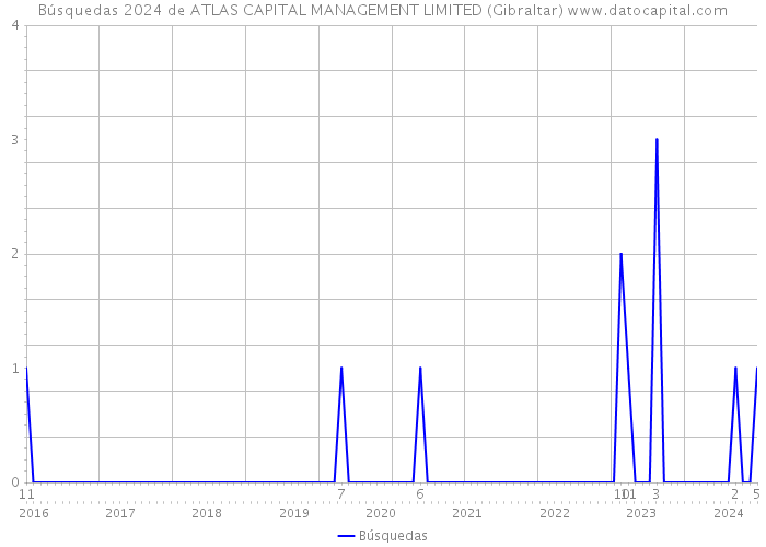 Búsquedas 2024 de ATLAS CAPITAL MANAGEMENT LIMITED (Gibraltar) 