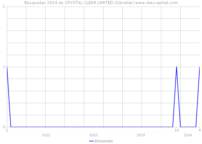 Búsquedas 2024 de CRYSTAL CLEAR LIMITED (Gibraltar) 