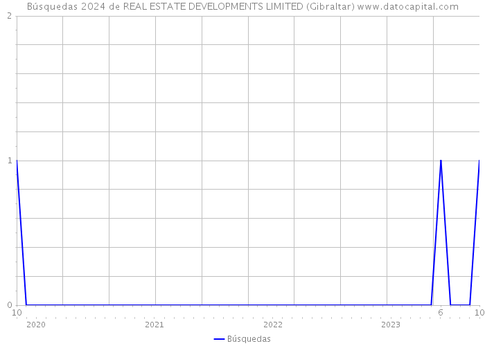 Búsquedas 2024 de REAL ESTATE DEVELOPMENTS LIMITED (Gibraltar) 