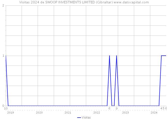 Visitas 2024 de SWOOP INVESTMENTS LIMITED (Gibraltar) 