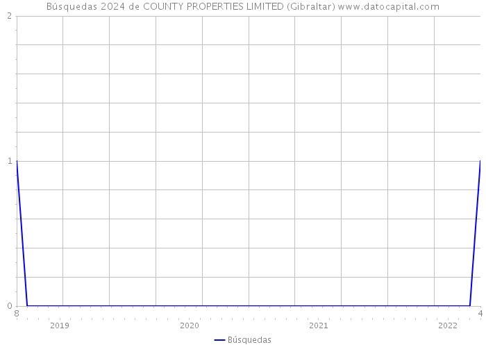 Búsquedas 2024 de COUNTY PROPERTIES LIMITED (Gibraltar) 