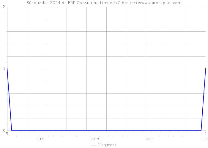Búsquedas 2024 de ERP Consulting Limited (Gibraltar) 