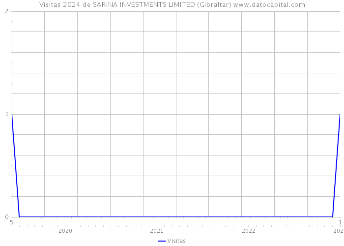 Visitas 2024 de SARINA INVESTMENTS LIMITED (Gibraltar) 