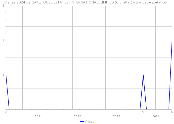 Visitas 2024 de GATEHOUSE ESTATES (INTERNATIONAL) LIMITED (Gibraltar) 