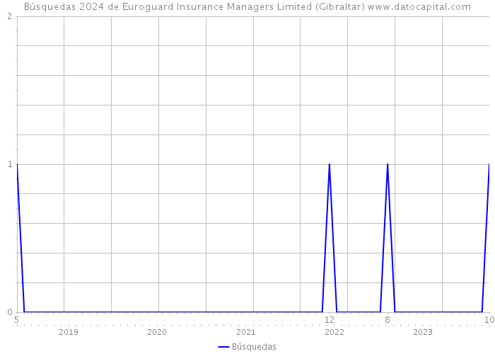 Búsquedas 2024 de Euroguard Insurance Managers Limited (Gibraltar) 