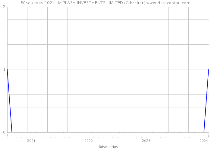 Búsquedas 2024 de PLAZA INVESTMENTS LIMITED (Gibraltar) 