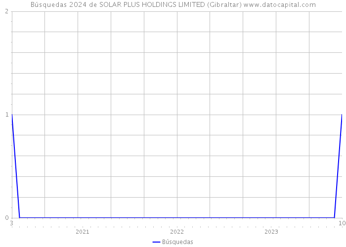 Búsquedas 2024 de SOLAR PLUS HOLDINGS LIMITED (Gibraltar) 
