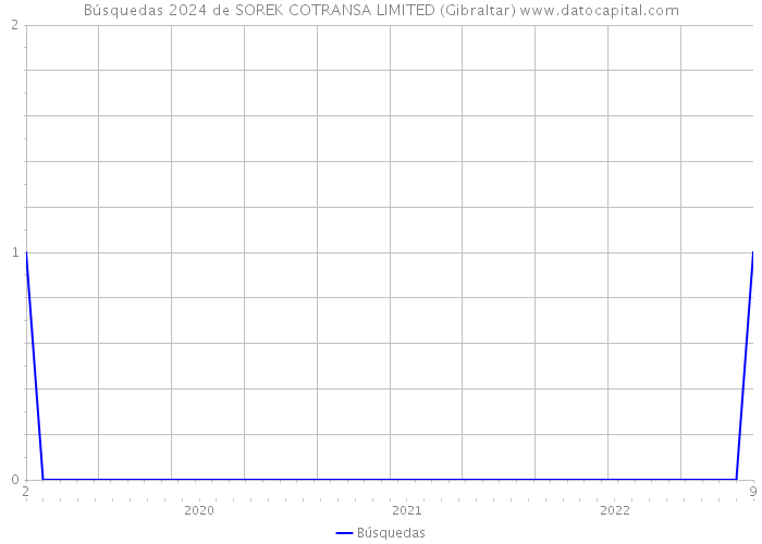 Búsquedas 2024 de SOREK COTRANSA LIMITED (Gibraltar) 