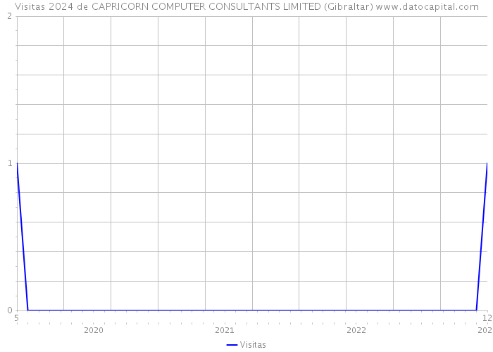 Visitas 2024 de CAPRICORN COMPUTER CONSULTANTS LIMITED (Gibraltar) 