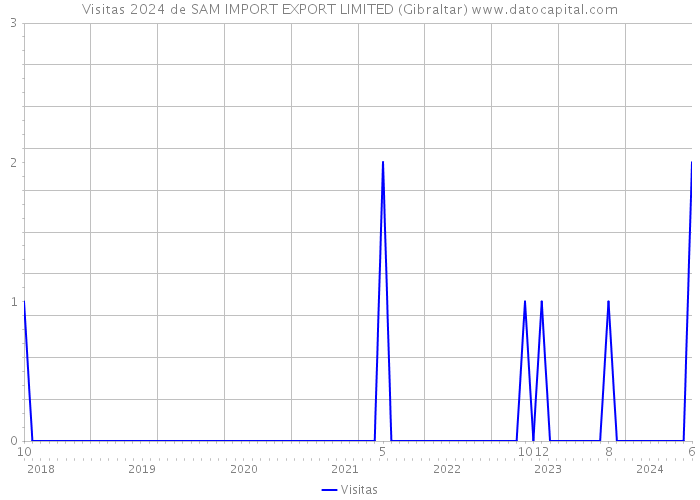 Visitas 2024 de SAM IMPORT EXPORT LIMITED (Gibraltar) 