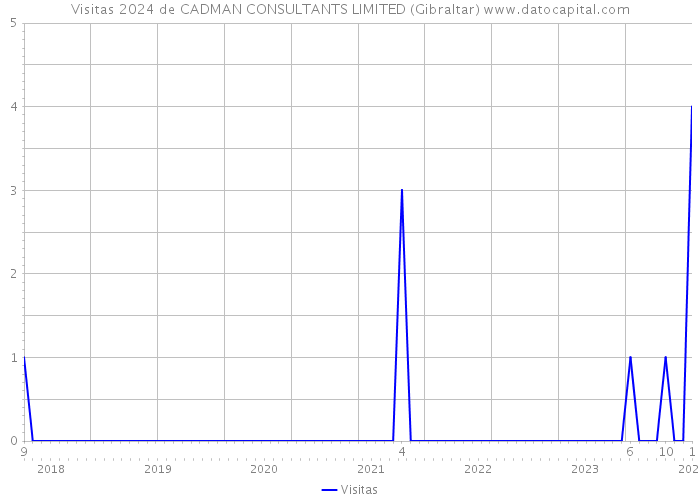 Visitas 2024 de CADMAN CONSULTANTS LIMITED (Gibraltar) 