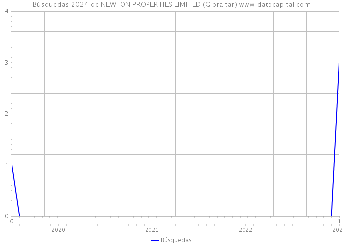 Búsquedas 2024 de NEWTON PROPERTIES LIMITED (Gibraltar) 